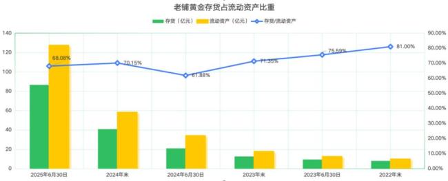 老铺黄金还要继续涨价 奢侈品新故事待续