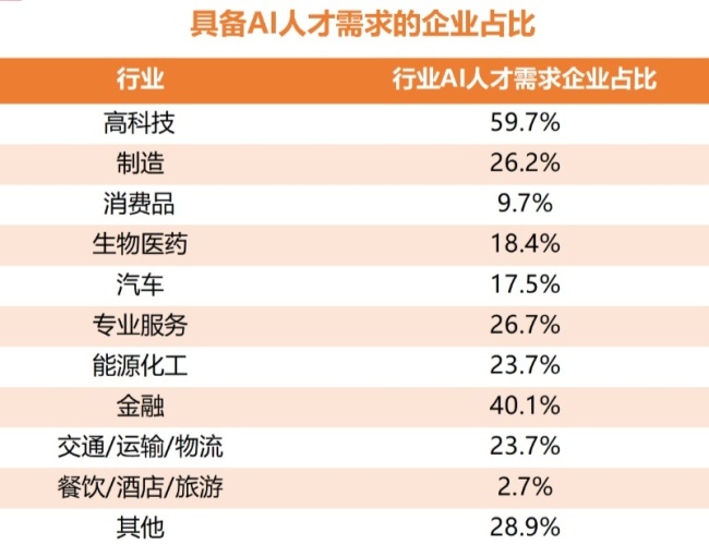 報(bào)告顯示高科技行業(yè)AI成剛性需求 人才爭奪戰(zhàn)白熱化