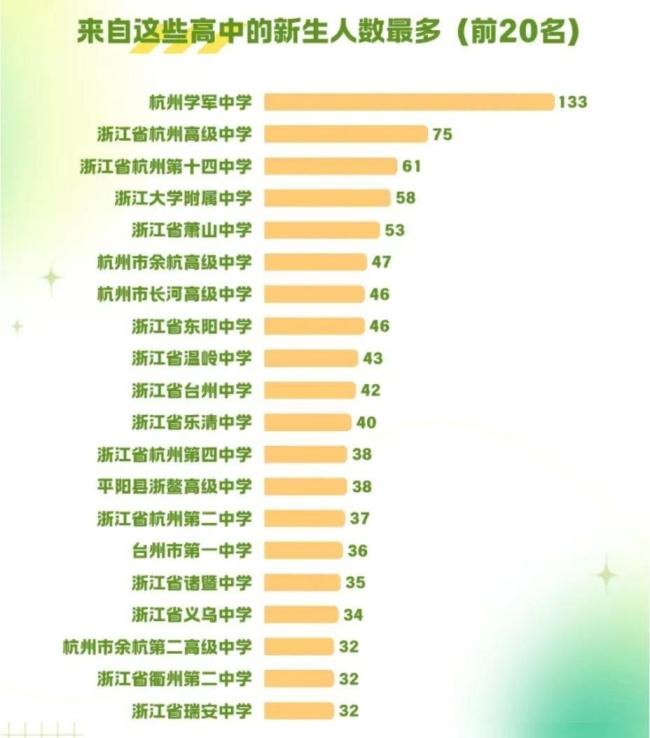 高考生占6成 浙大公布新生大数据