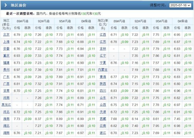 今日油价大跌！近三月最大下降 加油更省钱