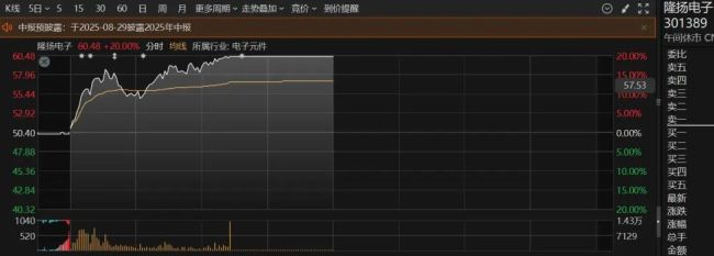 <strong>芯片</strong>股再集体大涨 消费电子旺季助推