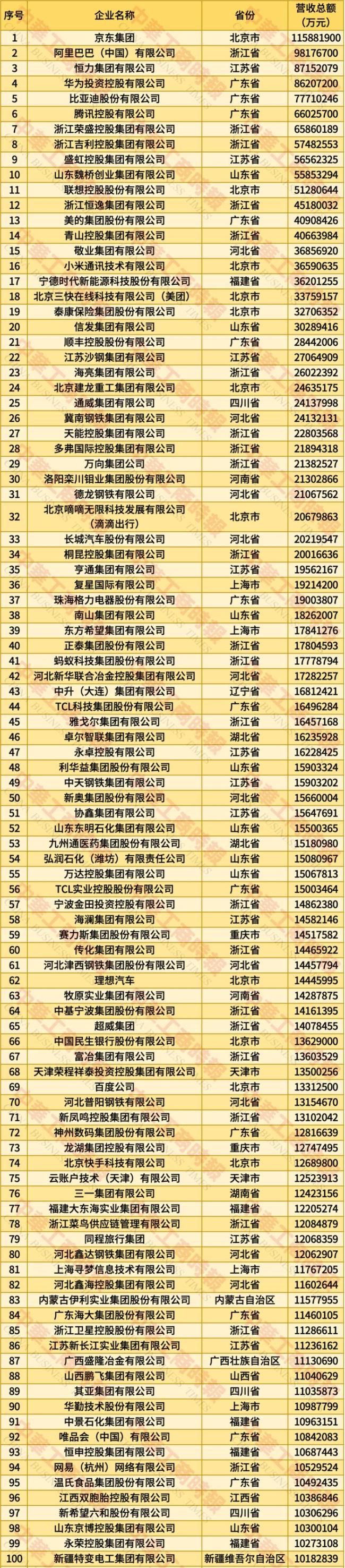 2025民营企业500强揭晓 京东阿里恒力领跑