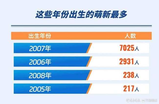 山大2025最小新生硕士19岁博士21岁！