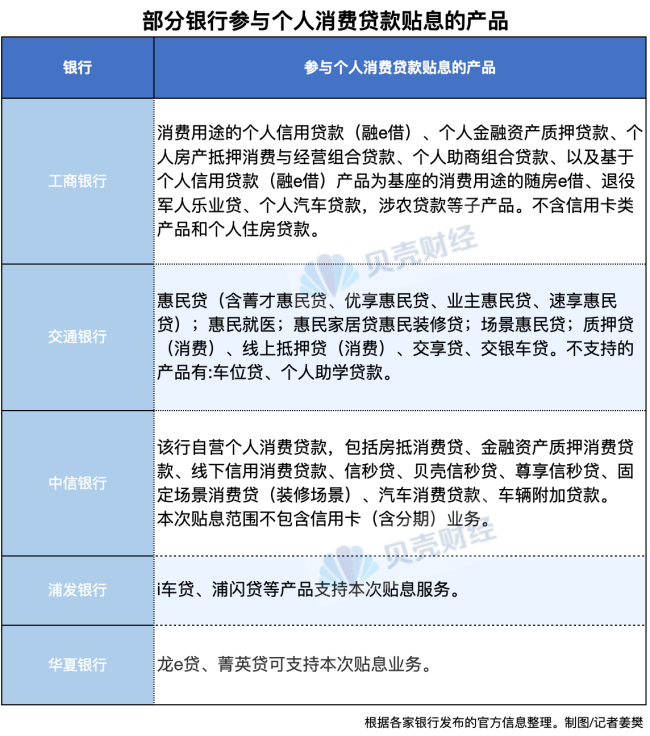 个人消费贷款贴息9月1日起开闸！能否贴息、怎么向银行申请，指南来了