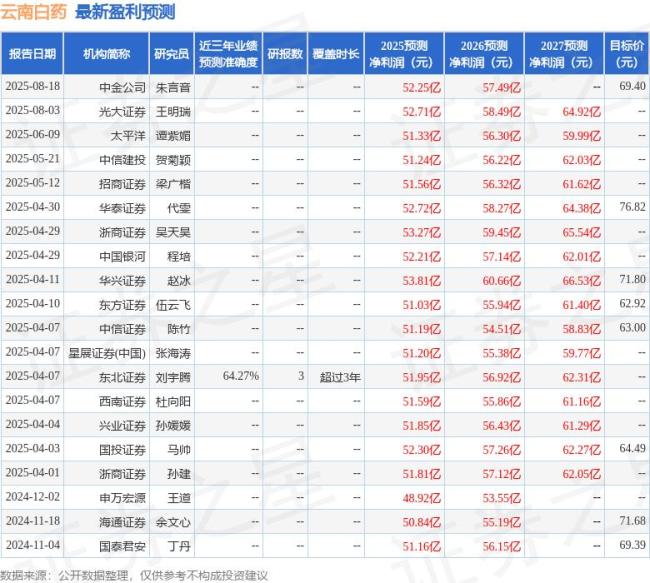 云南白药获中国银河买入评级