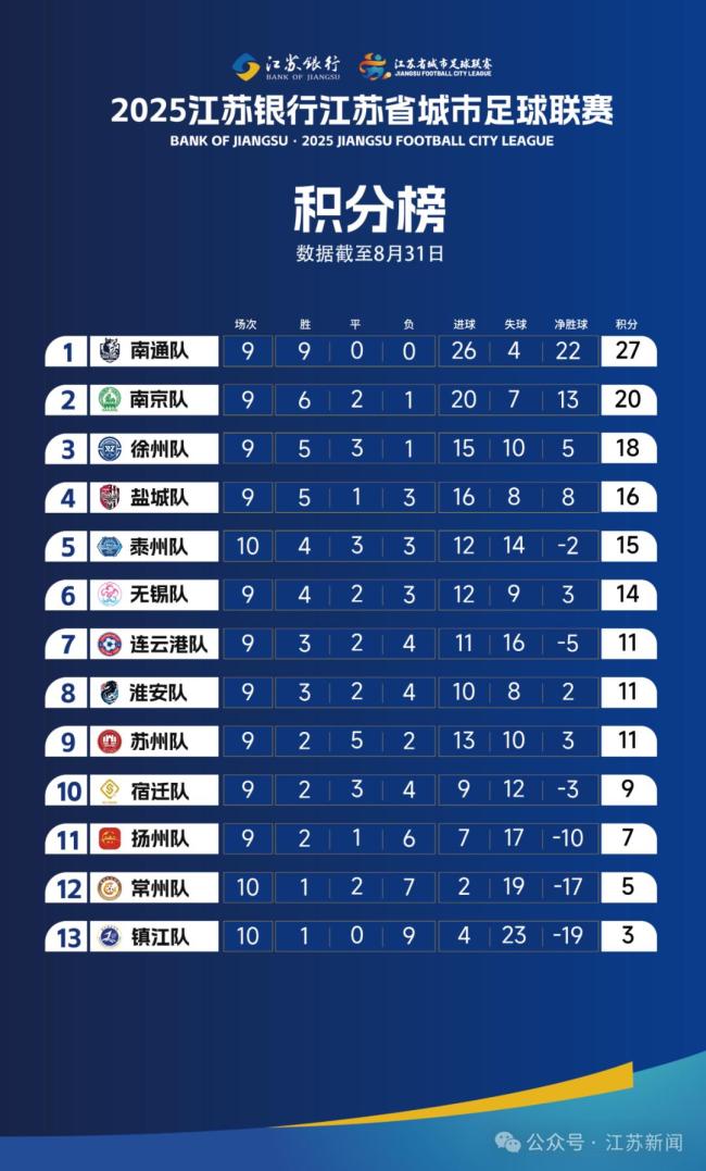 镇江无缘苏超8强