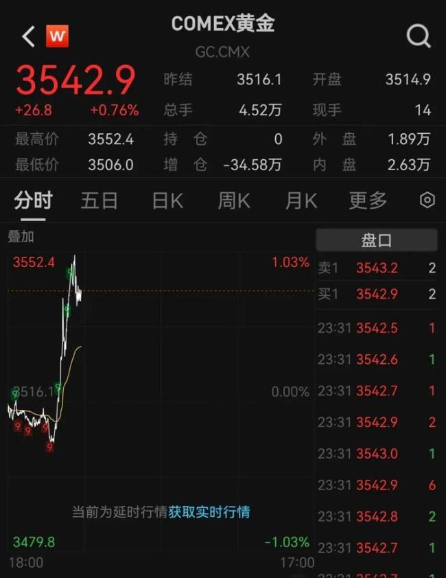 专家称金价有望冲3800美元 黄金概念股大涨