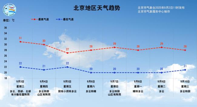 北京明日西部北部有分散性雷阵雨，今夜阵雨 注意防雨和交通安全