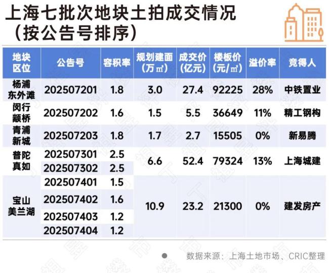 上海东外滩再现楼板价超9万/㎡宅地 杨浦滨江地块热度飙升