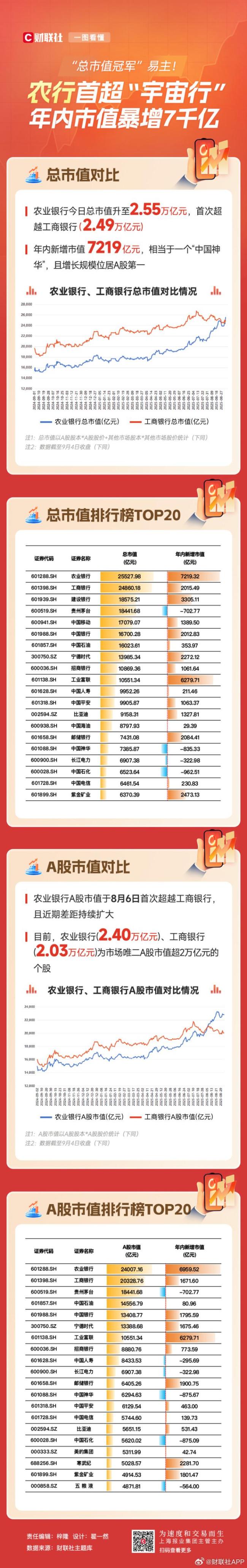 涨超5%！农业银行成新“宇宙行”