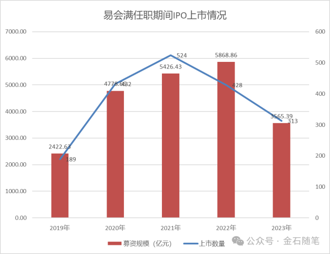 易会满任内IPO融资总额超2万亿 资本市场改革成果显著