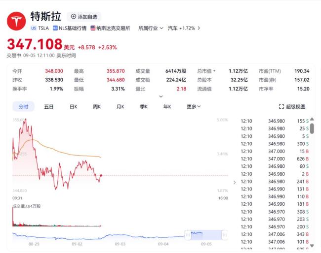 史无前例！特斯拉宣布，马斯克有望获10000亿美元巨额薪酬 新激励计划揭晓