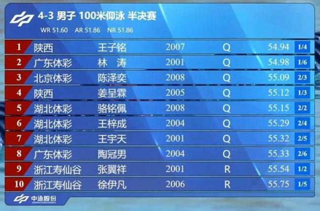 17岁北京新秀陈泽奕全锦赛100仰摘金！广东老将林涛摘银