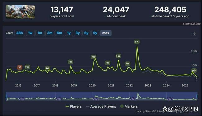 一代神作《方舟：生存进化》，快被自己新出的DLC搞死了？ 玩家不满情绪高涨