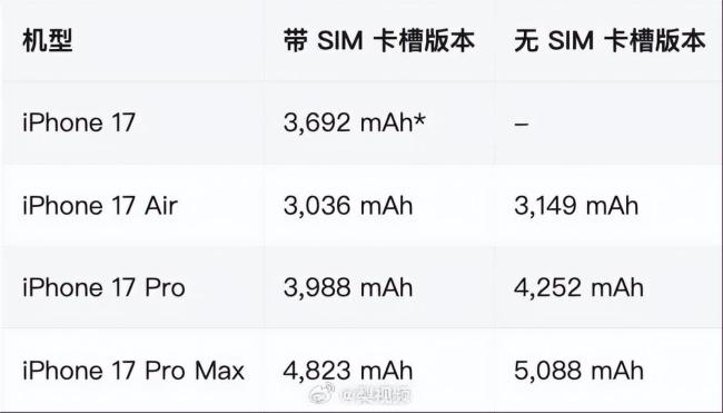 iPhone17全系电池容量曝光 国行版略逊一筹