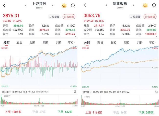 A股單邊上揚，創(chuàng)指漲超5%站上3000點：4220股飄紅，成交額2.4萬億 AI產(chǎn)業(yè)鏈再爆發(fā)