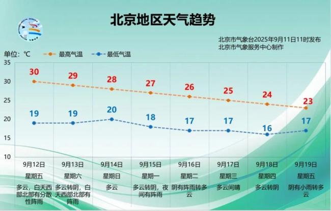 北京今明西部北部多分散阵雨，夜间至清晨能见度差 出行需谨慎