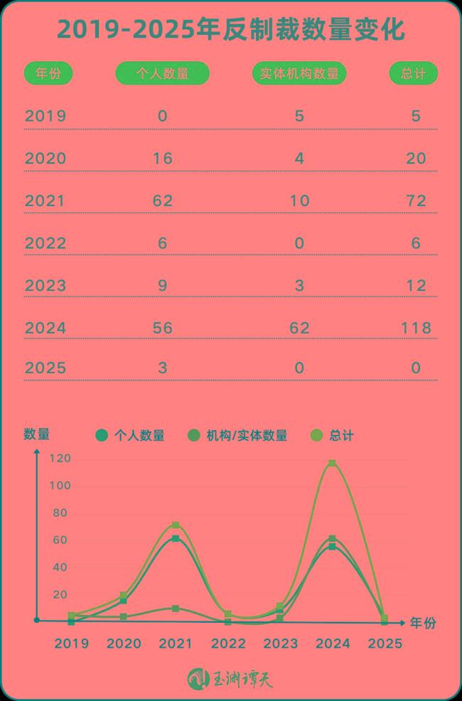 中国反制手段出现新变化