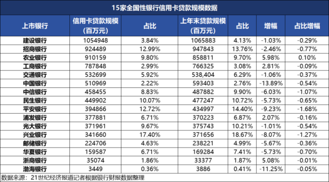 信用卡三年蒸发9200万张 年轻人抛弃信用卡？