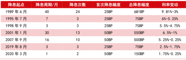 9月或迎超级降息红利