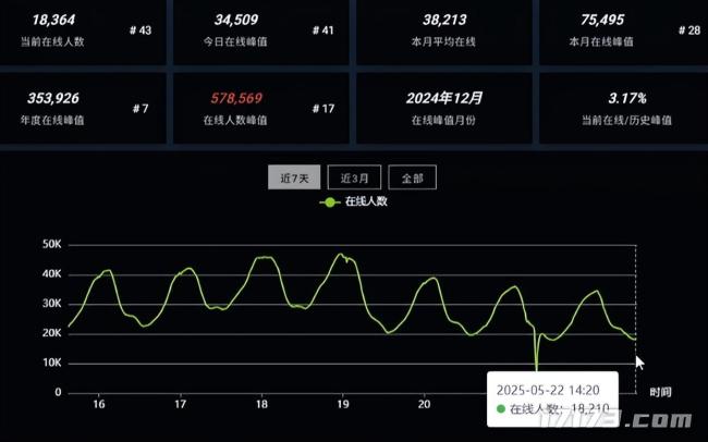 馬斯克被虐到下播！這游戲已經把玩家逼成考研人 跌宕起伏如過山車