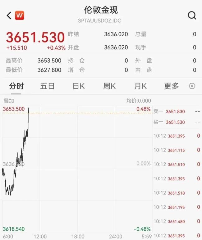 金价持续上涨的理由是什么 美联储降息预期推动