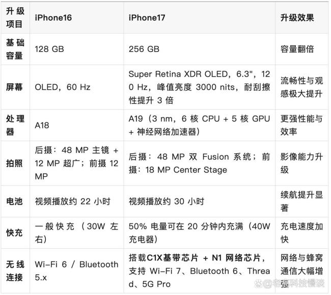 iPhone17比16到底好在哪