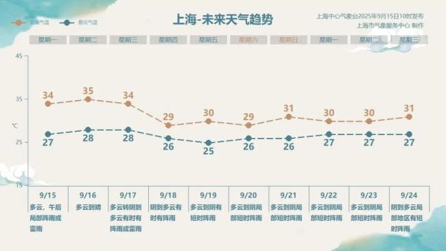 上海本周将迎断崖式降温 高温态势缓解