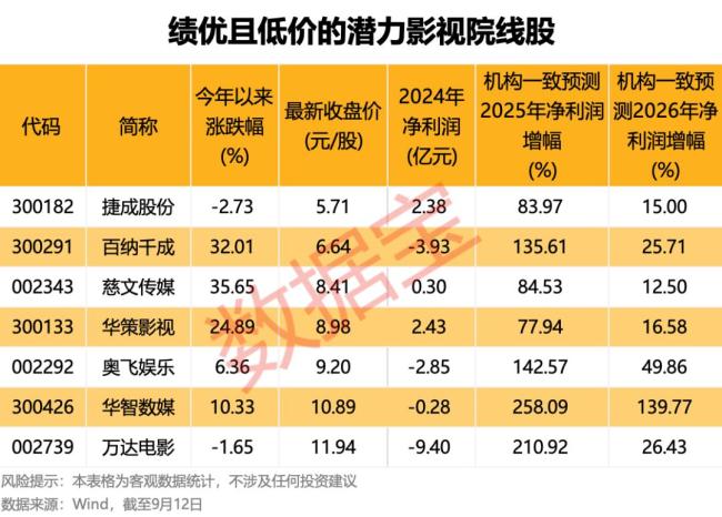超400万人关注，就在本周！绩优且低价的潜力股出炉 国庆档影片热映带动市场