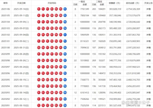 8注 265注井喷！双色球头奖开776万 奖池再创新高
