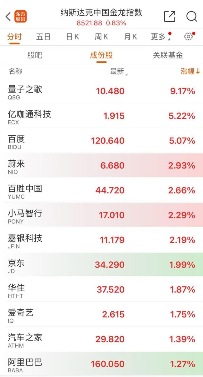 中国金龙指数创阶段新高 美股中概股普涨