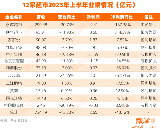 半年关店600家商超淘汰赛加速 行业净利润腰斩