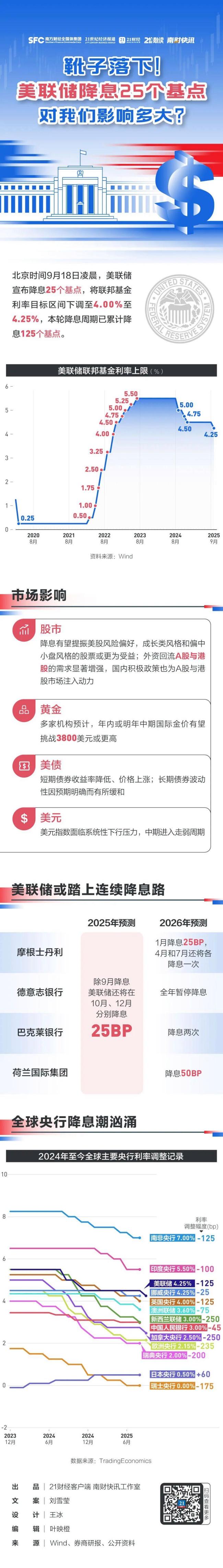 美联储降息 黄金升破3700美元💵 市场影响深远