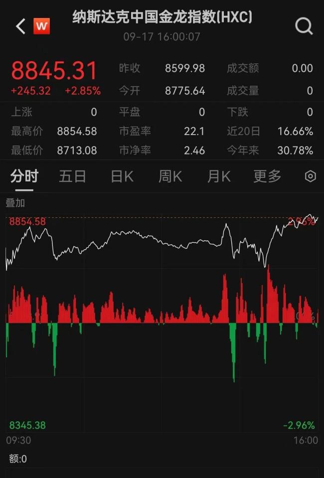 美联储宣布降息，中国资产大涨 中概股集体上扬