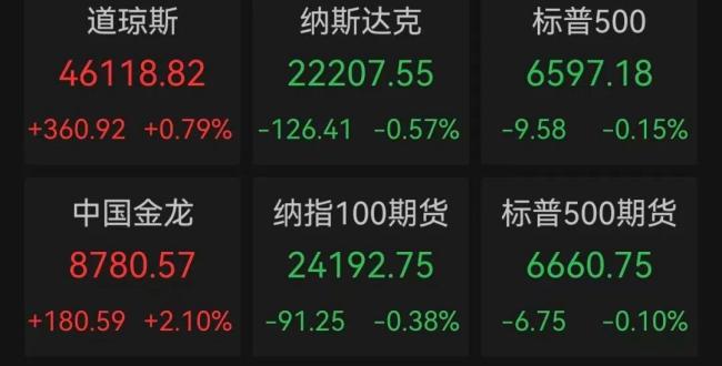 美联储降息 黄金升破3700美元💵