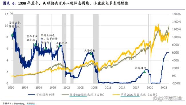 美联储降息落地 资产布局该如何调整 周期规律与特殊变量中的平衡