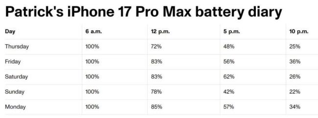 iPhone 17 Pro Max首发体验 外观大胆争议多