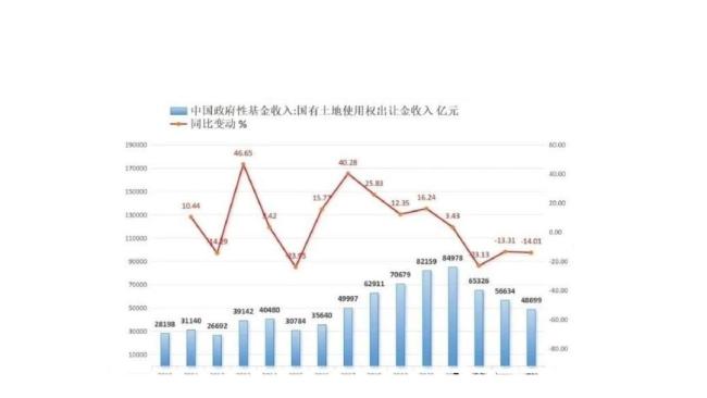 博主:卖地收入下降加大地方财政压力 土地财政“腰斩”影响深远