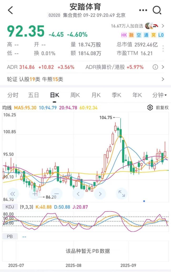 安踏市值蒸发125亿港元