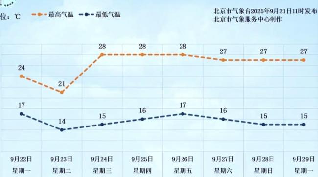 带伞，今明天降雨 降温，北京已正式入秋 秋分将至