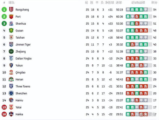 申花争冠还有几成希望?连续12年坐稳“上海滩老二”? 同城对手的阴影