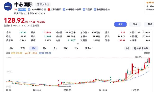 中芯国际股价再创新高 半导体板块强势上涨