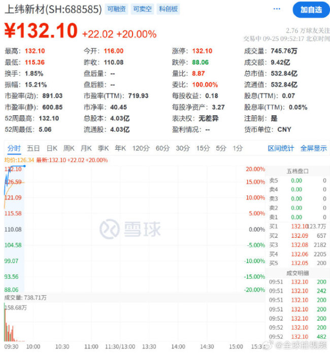 上纬新材再涨停 上纬新材总市值超530亿