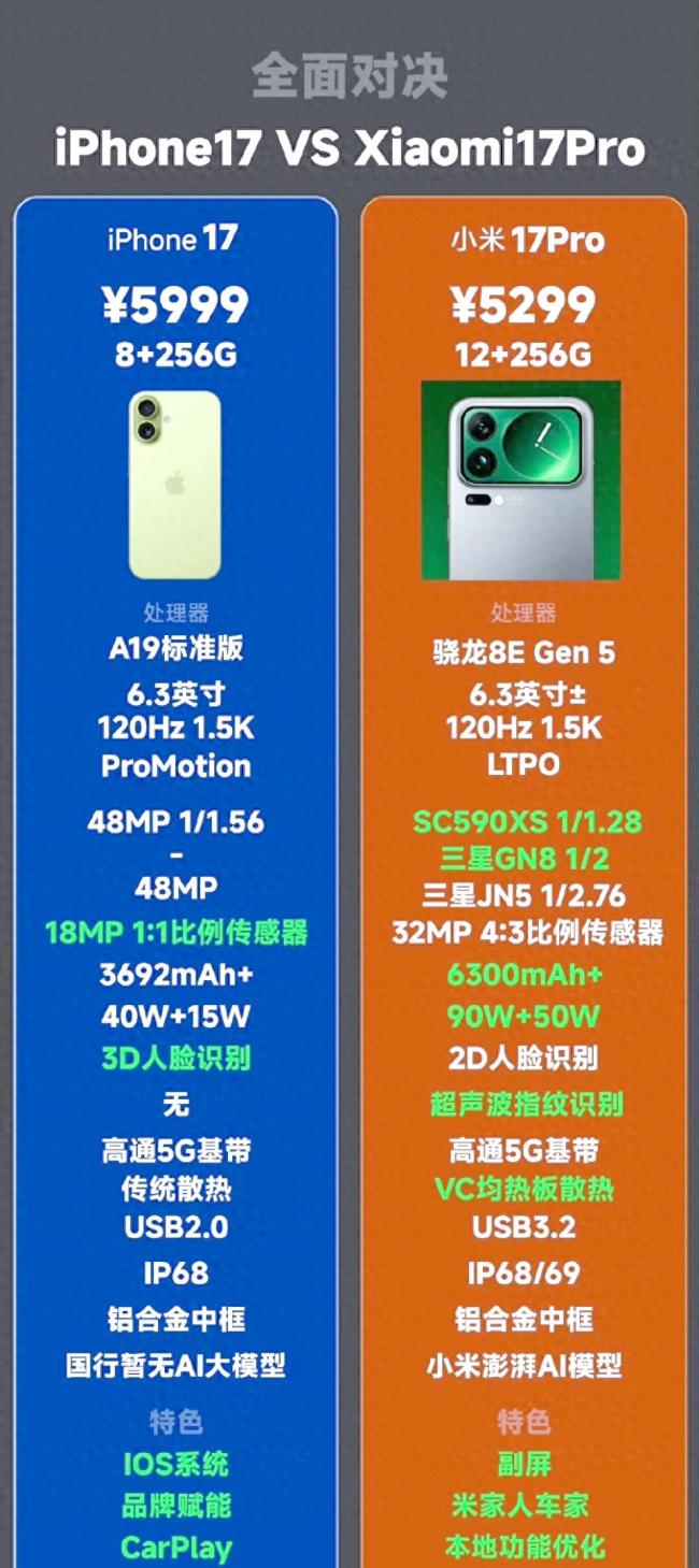 小米17 Pro比iPhone17