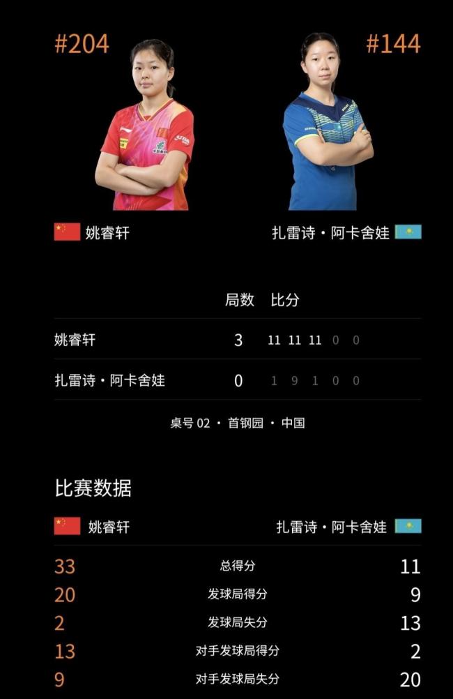 WTT中国大满贯国乒小将你看好谁 姚睿轩闪耀首秀