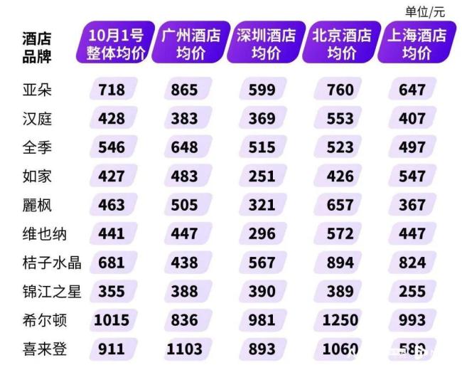 国庆“黄金周”酒店价格水涨船高？携程、去哪儿等平台涨幅较高 多地酒店价格暴涨引发关注