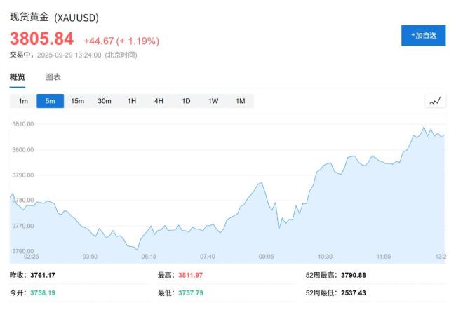 美国停摆阴云助推避险情绪