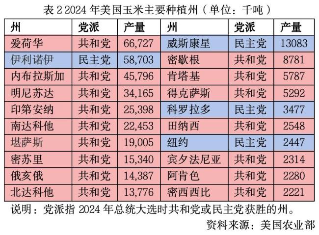 美国大豆玉米出口与价格“双杀”，农业会否左右明年中期选举？ 农场主困境加剧