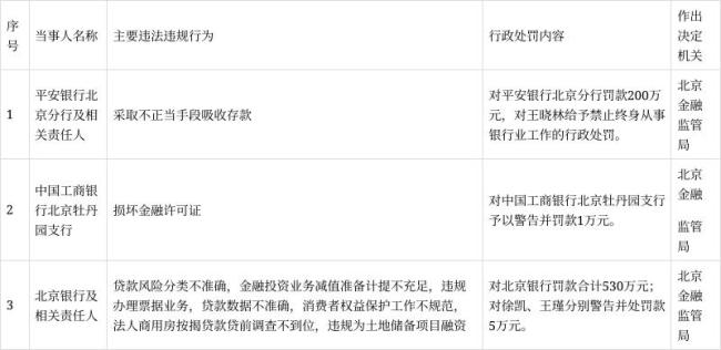 涉貸款分類(lèi)不準(zhǔn)確等七項(xiàng)違規(guī)，北京銀行被罰530萬(wàn)元 多項(xiàng)業(yè)務(wù)違規(guī)受罰