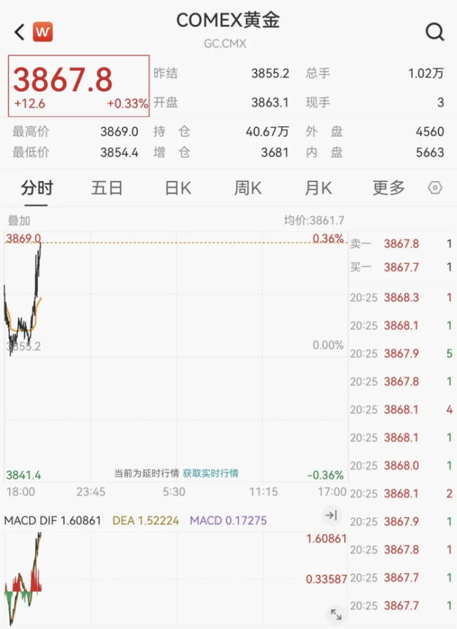 金价又爆了！金饰飙涨 全球央行增持黄金